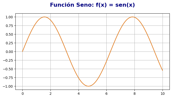 Gráfico con título personalizado