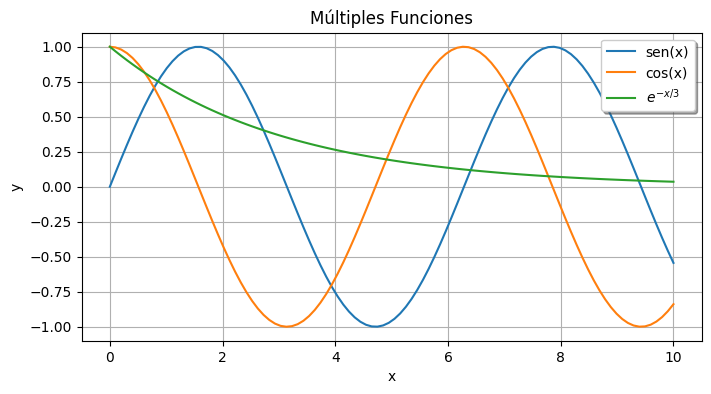 Gráfico con múltiples líneas y leyenda