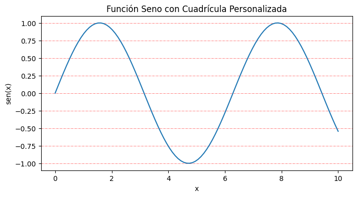 Gráfico con cuadrícula personalizada