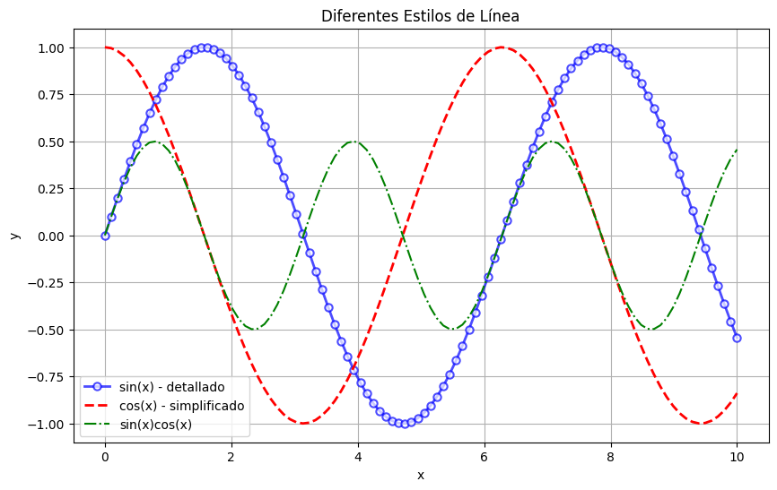 Gráfico con diferentes estilos de línea