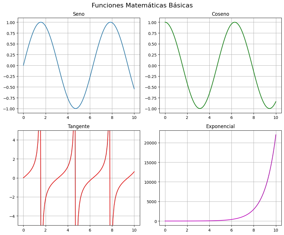 Cuadrícula de subplots 2x2