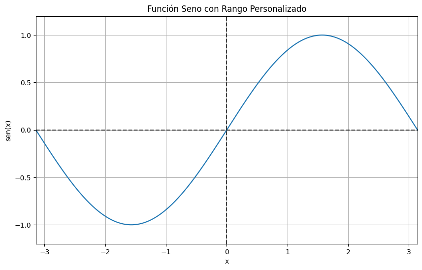 Gráfico con rango personalizado
