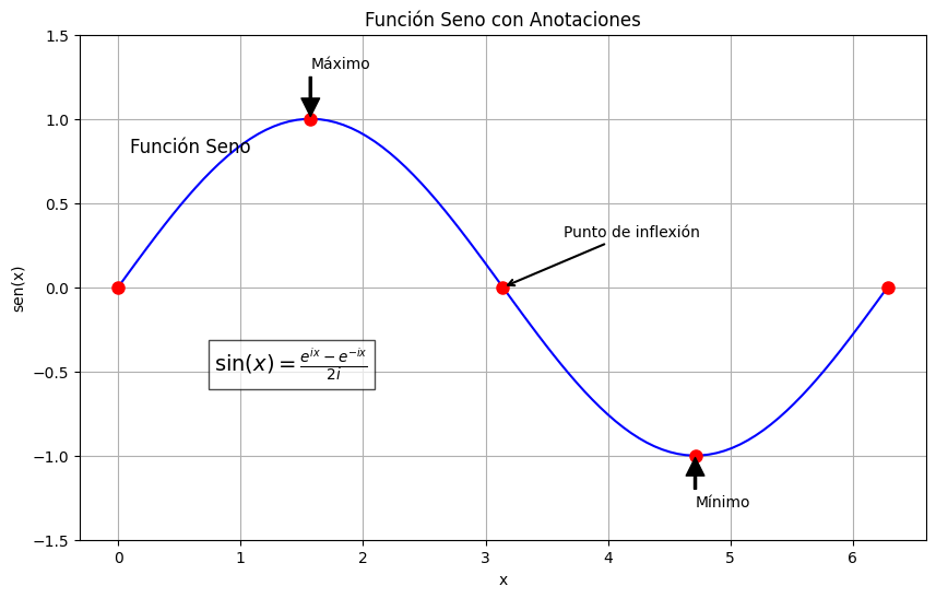 Gráfico con anotaciones de texto