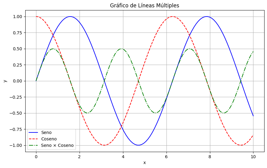 Gráfico de líneas múltiples