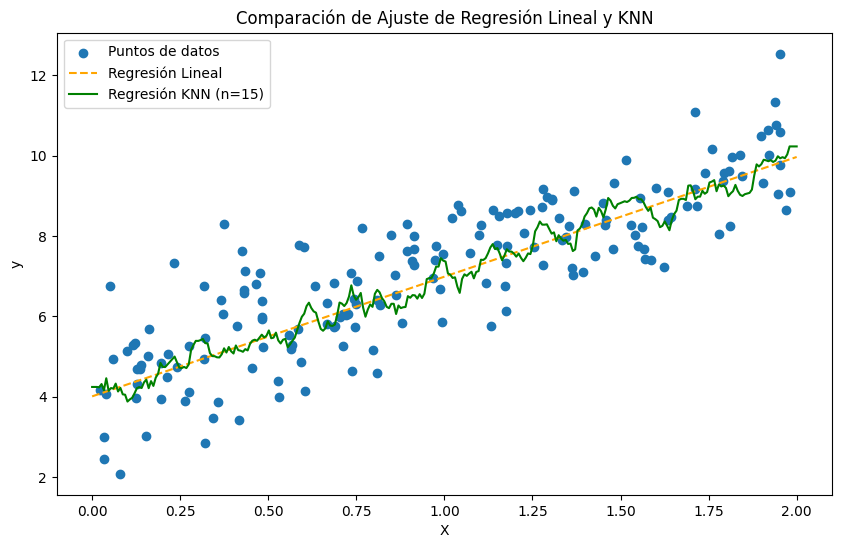 Regresión Lineal vs KNN